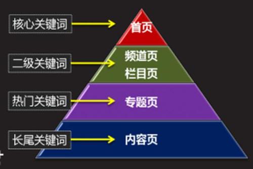 seo文章关键词怎么布局才有效果