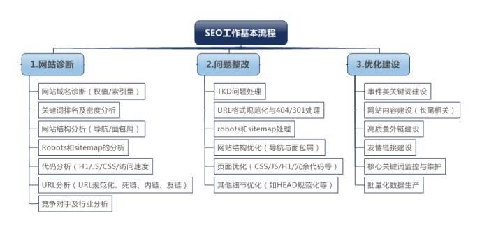 seo工作流程图