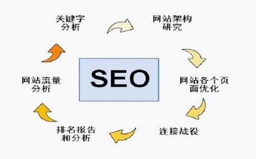 seo需要掌握哪些技术