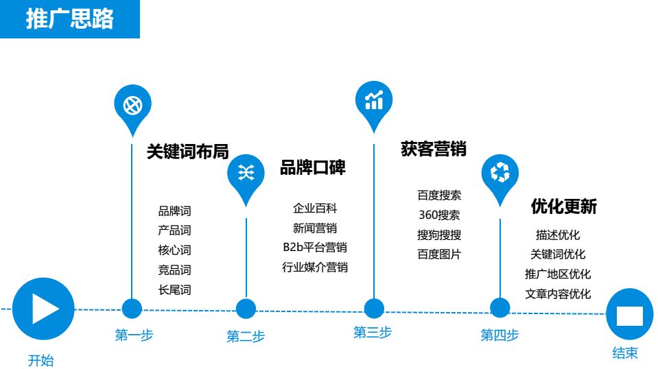 没有网站怎么做seo推广