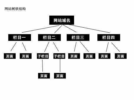 优化网站结构的方法