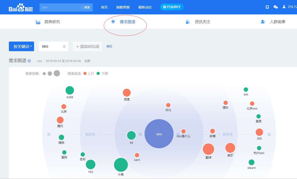 百度需求图谱揭秘网站seo关键词排名靠前真相