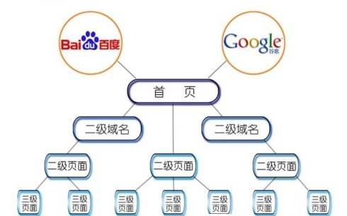 网站结构优化