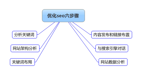 整站seo优化步骤