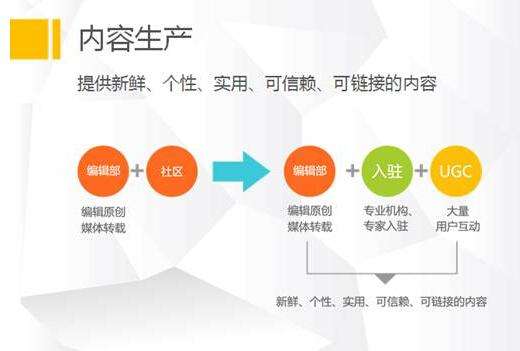 用户产生内容（ugc）让页面内容信息丰富化