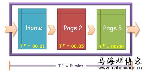 廊坊seo分析网站页面停留时间对seo的影响